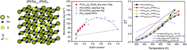 Graphical abstract: Achieving a fine balance between the strong mechanical and high thermoelectric properties of n-type PbTe–3% Sb materials by alloying with PbS