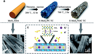 Graphical abstract: Rational design of a tubular, interlayer expanded MoS2–N/O doped carbon composite for excellent potassium-ion storage