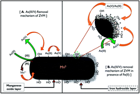 Graphical abstract: Core–shell structured zero-valent manganese (ZVM): a novel nanoadsorbent for efficient removal of As(iii) and As(v) from drinking water