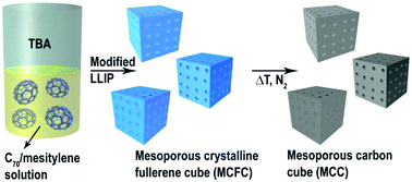 Graphical abstract: Mesoporous carbon cubes derived from fullerene crystals as a high rate performance electrode material for supercapacitors