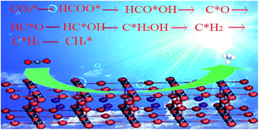 Graphical abstract: Design of doped cesium lead halide perovskite as a photo-catalytic CO2 reduction catalyst