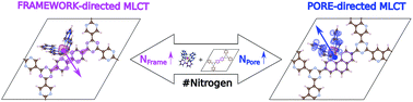 Graphical abstract: Electronic properties of heterogenized Ru(ii) polypyridyl photoredox complexes on covalent triazine frameworks