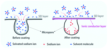 Graphical abstract: An ion-conducting SnS–SnS2 hybrid coating for commercial activated carbons enabling their use as high performance anodes for sodium-ion batteries