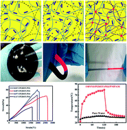 Graphical abstract: A super-stretchable and tough functionalized boron nitride/PEDOT:PSS/poly(N-isopropylacrylamide) hydrogel with self-healing, adhesion, conductive and photothermal activity