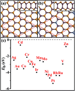 Graphical abstract: Single metal atoms regulated flexibly by a 2D InSe substrate for CO2 reduction electrocatalysts