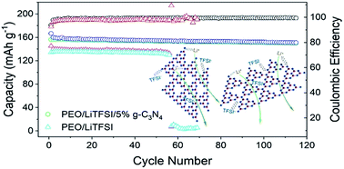 Graphical abstract: g-C3N4 nanosheets enhanced solid polymer electrolytes with excellent electrochemical performance, mechanical properties, and thermal stability