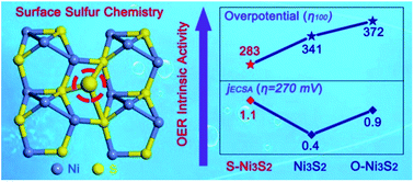 Graphical abstract: Tailorable surface sulfur chemistry of mesoporous Ni3S2 particles for efficient oxygen evolution