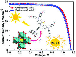 Graphical abstract: Highly efficient phenothiazine 5,5-dioxide-based hole transport materials for planar perovskite solar cells with a PCE exceeding 20%