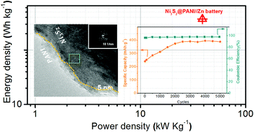 Graphical abstract: Ni3S2@PANI core–shell nanosheets as a durable and high-energy binder-free cathode for aqueous rechargeable nickel–zinc batteries