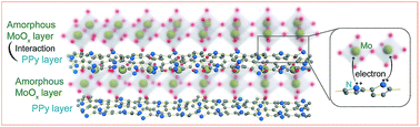 Graphical abstract: Strongly coupled polypyrrole/molybdenum oxide hybrid films via electrochemical layer-by-layer assembly for pseudocapacitors