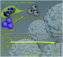 Graphical abstract: In situ N-doped carbon modified (Co0.5Ni0.5)9S8 solid-solution hollow spheres as high-capacity anodes for sodium-ion batteries