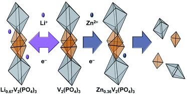 Graphical abstract: Structural impact of Zn-insertion into monoclinic V2(PO4)3: implications for Zn-ion batteries