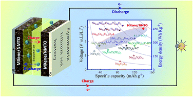 Graphical abstract: Self-reductive synthesis of MXene/Na0.55Mn1.4Ti0.6O4 hybrids for high-performance symmetric lithium ion batteries