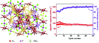 Graphical abstract: Cu3P as a novel cathode material for rechargeable aluminum-ion batteries