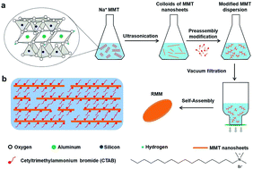 Graphical abstract: Nanofluidic energy conversion and molecular separation through highly stable clay-based membranes