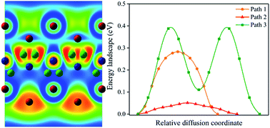 Graphical abstract: Ab initio investigations of orthogonal ScC2 and ScN2 monolayers as promising anode materials for sodium-ion batteries