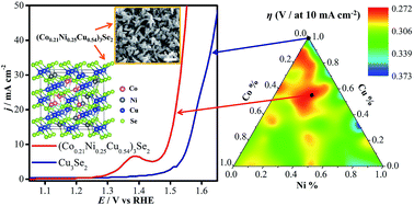 Graphical abstract: Identifying high-efficiency oxygen evolution electrocatalysts from Co–Ni–Cu based selenides through combinatorial electrodeposition
