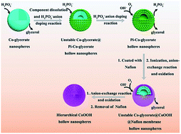 Graphical abstract: High-performance hierarchical ultrathin sheet-based CoOOH hollow nanospheres with rich oxygen vacancies for the oxygen evolution reaction