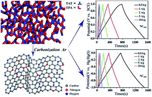 Graphical abstract: Facile synthesis of nitrogen-doped carbon materials with hierarchical porous structures for high-performance supercapacitors in both acidic and alkaline electrolytes