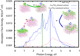 Graphical abstract: Increasing the optical response of TiO2 and extending it into the visible region through surface activation with highly stable Cu5 clusters