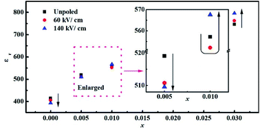 Graphical abstract: Silver niobate based lead-free ceramics with high energy storage density