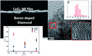 Graphical abstract: CO2 reduction to formic acid at low overpotential on BDD electrodes modified with nanostructured CeO2