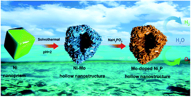 Graphical abstract: Mo-doped Ni2P hollow nanostructures: highly efficient and durable bifunctional electrocatalysts for alkaline water splitting