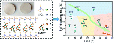 Graphical abstract: Extremely low self-discharge solid-state supercapacitors via the confinement effect of ion transfer