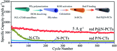 Graphical abstract: Spatially confining and chemically bonding amorphous red phosphorus in the nitrogen doped porous carbon tubes leading to superior sodium storage performance