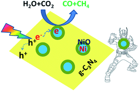 Graphical abstract: Chainmail co-catalyst of NiO shell-encapsulated Ni for improving photocatalytic CO2 reduction over g-C3N4