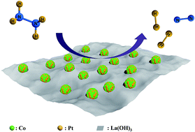 Graphical abstract: La(OH)3 nanosheet-supported CoPt nanoparticles: a highly efficient and magnetically recyclable catalyst for hydrogen production from hydrazine in aqueous solution