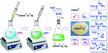 Graphical abstract: A series of energetic cyclo-pentazolate salts: rapid synthesis, characterization, and promising performance