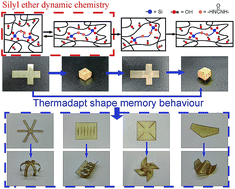 Graphical abstract: Thermally resistant thermadapt shape memory crosslinked polymers based on silyl ether dynamic covalent linkages for self-folding and self-deployable smart 3D structures