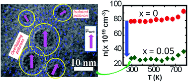 Graphical abstract: Coherent magnetic nanoinclusions induce charge localization in half-Heusler alloys leading to high-Tc ferromagnetism and enhanced thermoelectric performance