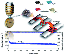 Graphical abstract: Microstructurally engineered nanocrystalline Fe–Sn–Sb anodes: towards stable high energy density sodium-ion batteries