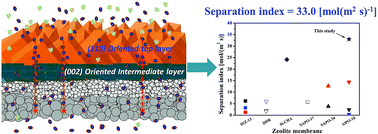 Graphical abstract: Highly permeable and oriented AlPO-18 membranes prepared using directly synthesized nanosheets for CO2/CH4 separation