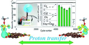 Graphical abstract: Boosting the electrochemical performance through proton transfer for the Zn-ion hybrid supercapacitor with both ionic liquid and organic electrolytes