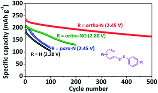 Graphical abstract: Tuning the electrochemical behavior of organodisulfides in rechargeable lithium batteries using N-containing heterocycles