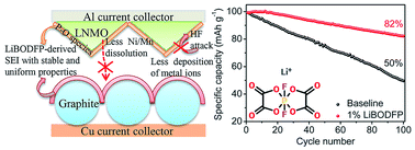 Graphical abstract: Lithium bisoxalatodifluorophosphate (LiBODFP) as a multifunctional electrolyte additive for 5 V LiNi0.5Mn1.5O4-based lithium-ion batteries with enhanced electrochemical performance