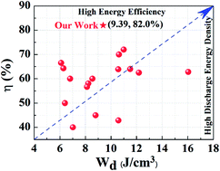 Graphical abstract: Flexible dielectric nanocomposites with simultaneously large discharge energy density and high energy efficiency utilizing (Pb,La)(Zr,Sn,Ti)O3 antiferroelectric nanoparticles as fillers