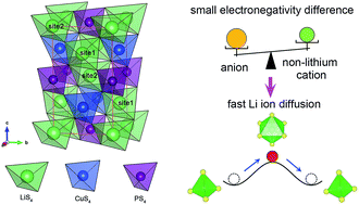 Graphical abstract: A Li2CuPS4 superionic conductor: a new sulfide-based solid-state electrolyte