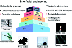 Graphical abstract: Current progress in interfacial engineering of carbon-based perovskite solar cells