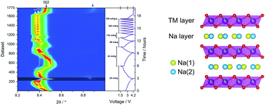 Graphical abstract: Exploring the rate dependence of phase evolution in P2-type Na2/3Mn0.8Fe0.1Ti0.1O2