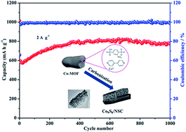 Graphical abstract: Co9S8 embedded into N/S doped carbon composites: in situ derivation from a sulfonate-based metal–organic framework and its electrochemical properties