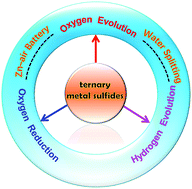 Graphical abstract: Ternary metal sulfides for electrocatalytic energy conversion