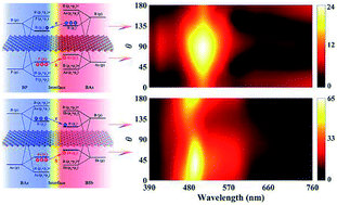 Graphical abstract: BX1–BX2 (X1, X2 = P, As, Sb) lateral heterostructure: novel and efficient two-dimensional photovoltaic materials with ultra-high carrier mobilities