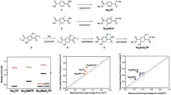 Graphical abstract: The role of substituents in determining the redox potential of organic electrode materials in Li and Na rechargeable batteries: electronic effects vs. substituent-Li/Na ionic interaction