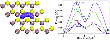 Graphical abstract: Monolayer GaS with high ion mobility and capacity as a promising anode battery material