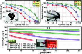 Graphical abstract: Comparative investigations of high-rate NaCrO2 cathodes towards wide-temperature-tolerant pouch-type Na-ion batteries from −15 to 55 °C: nanowires vs. bulk