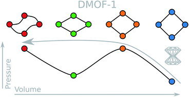 Graphical abstract: Pillared-layered metal–organic frameworks for mechanical energy storage applications